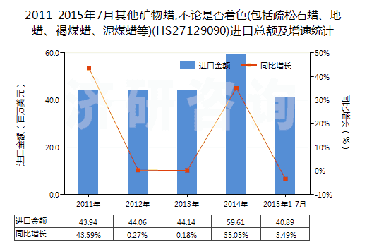 2011-2015年7月其他礦物蠟,不論是否著色(包括疏松石蠟、地蠟、褐煤蠟、泥煤蠟等)(HS27129090)進(jìn)口總額及增速統(tǒng)計(jì)